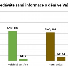 Výsledek dotazníkového šetření ohledně informovanosti občanů na Rožnovsku - obrázek 17
